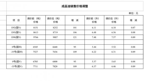 9月16日哈市汽柴油价格均上调 92号汽油每升