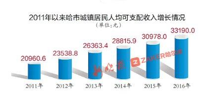 哈尔滨人均可支配收入_人均可支配收入