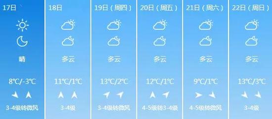 本周冷暖空气在哈市展开“较量”，受其影响，这一周气温波动会较为频繁：