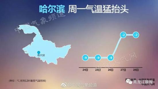 27~28日，白天最高气温可达-2℃