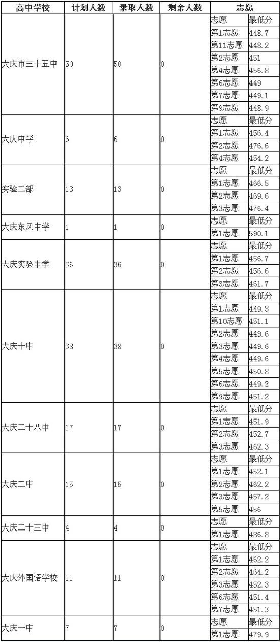 2018年大庆中考第二批次各校录取分数线公布