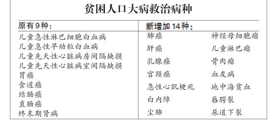 哈尔滨扩大贫困人口大病救治力度 病种从9种增