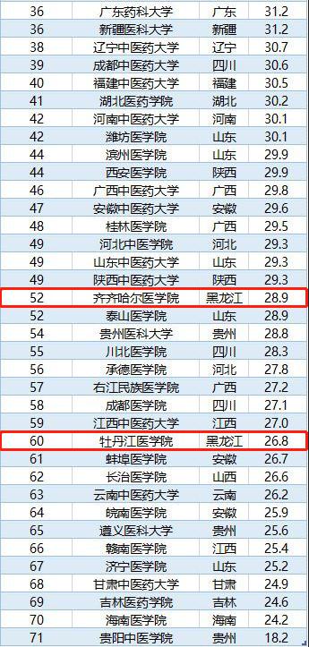 2019 中国最好医科大学排名 ↑