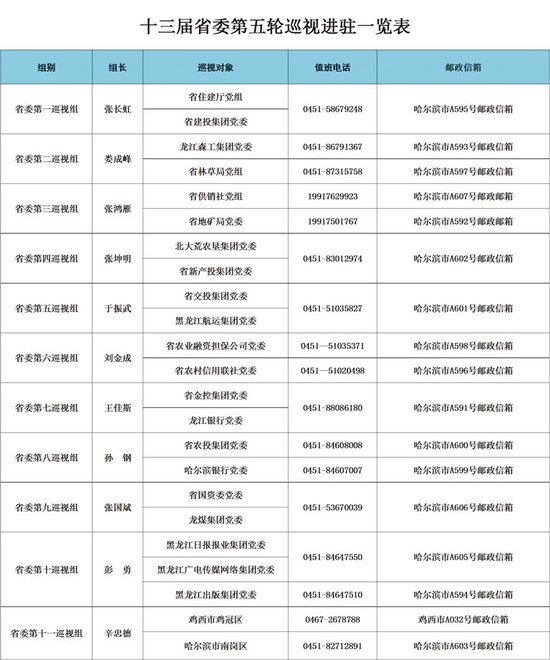 黑龙江十三届省委第五轮巡视完成进驻