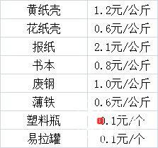 ↑3 月 26 日废品收购价