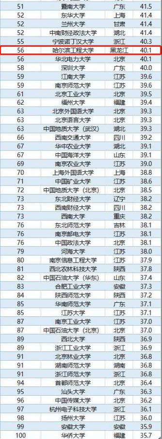 2019 中国最好大学排名百强榜单 ↑