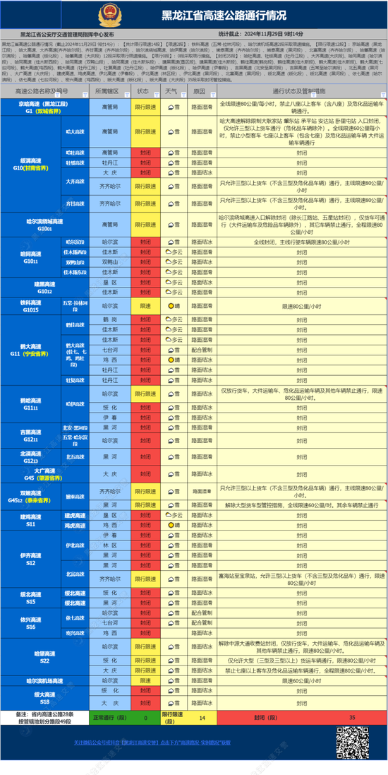 黑龙江省内高速公路封闭35段，限行限速14段