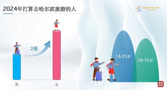 【最新调查】谁最向往哈尔滨？女性是主力军！这些qiě会花多少钱？答案亮了 →