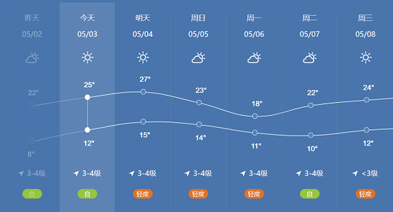  哈尔滨近日天气情况