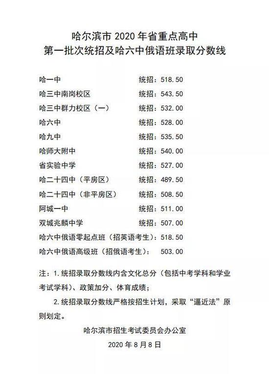 黑龙江高中高考排名_黑龙江省重点高中一批次统招分数线公布南三543.5分