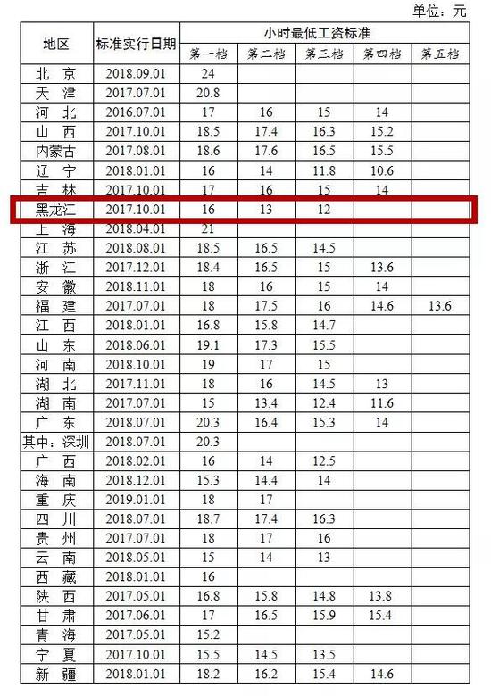 ▲全国各地区月最低工资标准情况来源：人社部网站