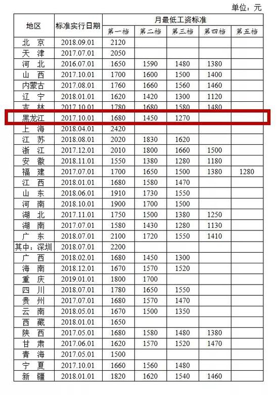  ▲全国各地区月最低工资标准情况来源：人社部网站