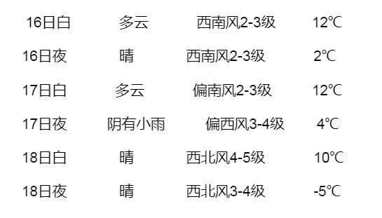 雨過天晴氣溫低，未來三天冰城氣溫仍低迷