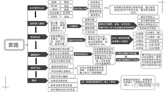 ▲受害者们总结的骗子的诈骗套路。 受访者供图