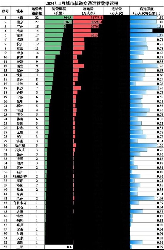 哈地铁1月份月度客运强度居全国第五，日客流量16次突破百万人次