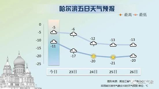 哈尔滨五日天气预报图。