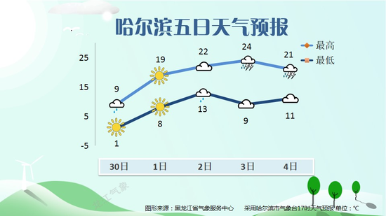 齐齐哈尔天气预报今天实时 f299-454be041f69fe13995bdf2e31199a968.png