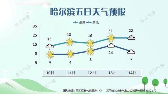 溫度下降8℃以上！龍江部分地區有雨夾雪轉大雪！