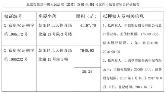 来源：北京市第三中级人民法院(2017)京03执492号案件司法鉴定项目评估报告