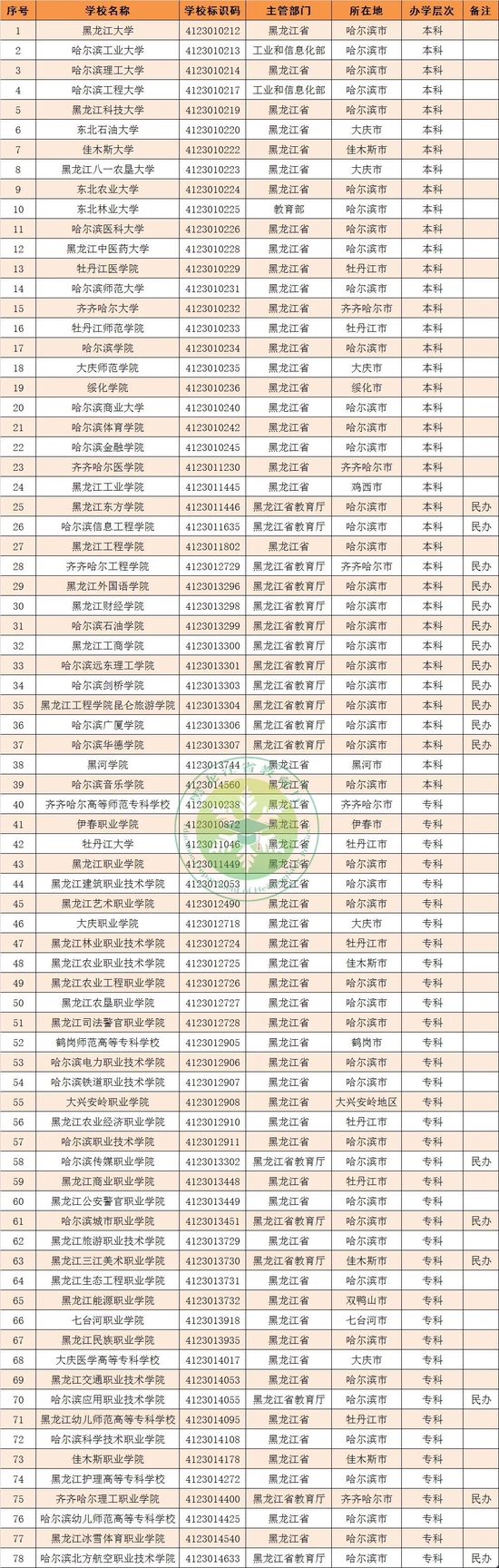 教育部发布全国高校名单 黑龙江省普通高等学校78所