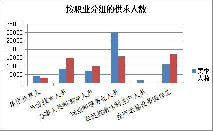行政业务人员、秘书打字员、财会人员最过剩