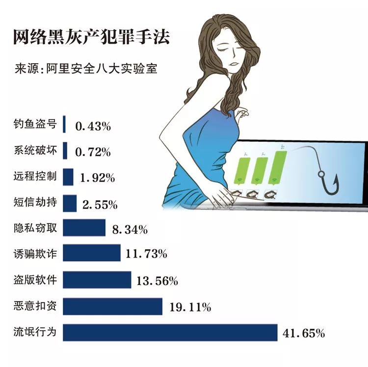 ▲网络黑灰产犯罪手法。新京报制图/赵斌