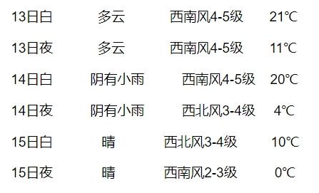 最高氣溫重回20℃+！14日重啟降雨帶寒涼