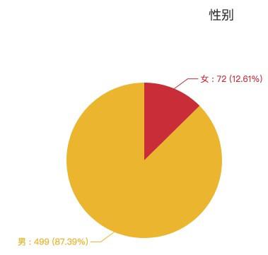 马云乡村校长计划申报者男女比例 ↑