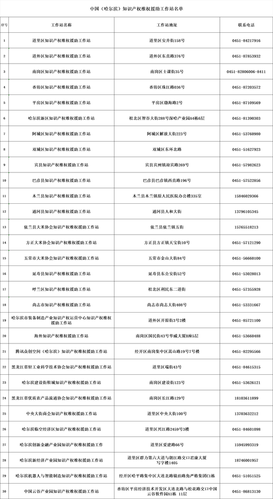 已达30家！2家知识产权维权援助工作站落户哈南新区