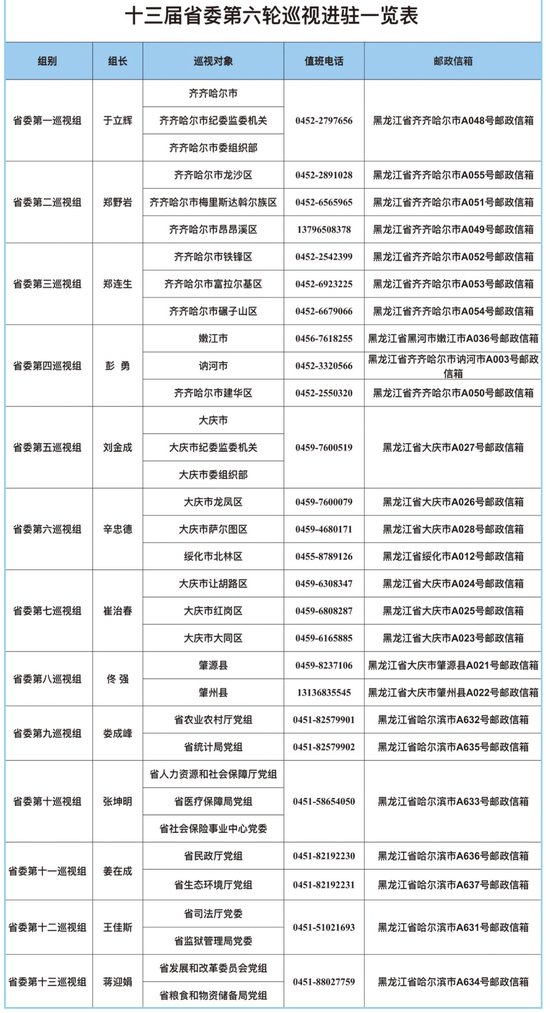 十三屆黑龍江省委第六輪巡視完成進(jìn)駐