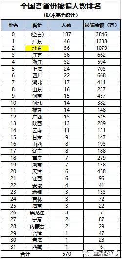 ▲受害者们统计的全国各省份被骗的人数和金额。 受访者供图