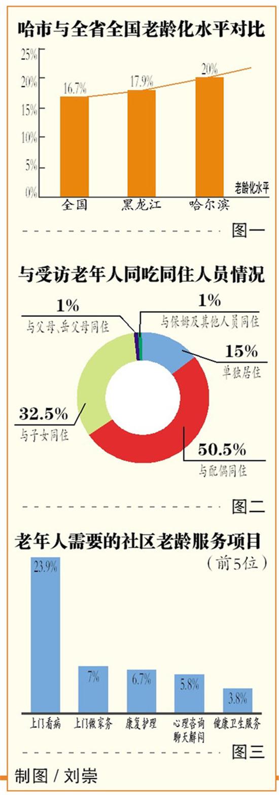C 心脑血管疾病居老年人慢性病首位