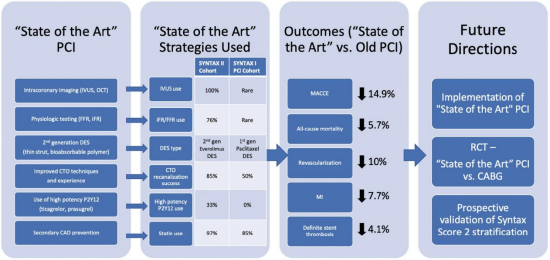 图5：“State of the Art”PCI. Zaid I Aimarizooq,Robert W Yeh.European Heart Joural.2021.12.