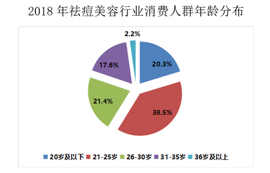 2018年祛痘美容行业消费人群年龄分布