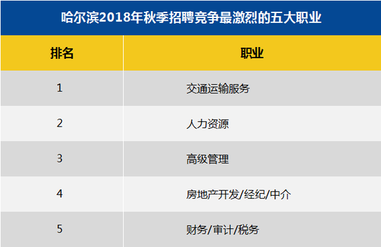 智联招聘发布2018年秋季哈尔滨雇主需求