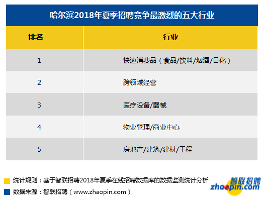 智联招聘哈尔滨_哈尔滨智联招聘(3)