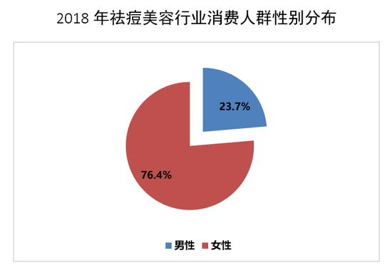 2018年祛痘美容行业消费人群性别分布