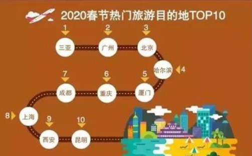 2020年春节出游热门景区TOP10