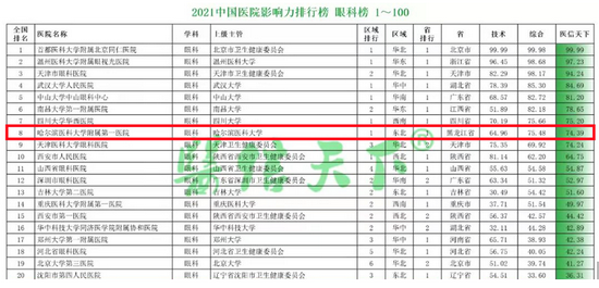 国内眼科医院排行_天津市眼科医院在2021年度中国医院互联网影响力排行榜(眼科领域)...