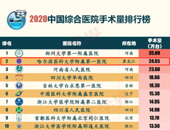 2020医学院综合排名_2020中国综合医院手术量排行榜发布(2)