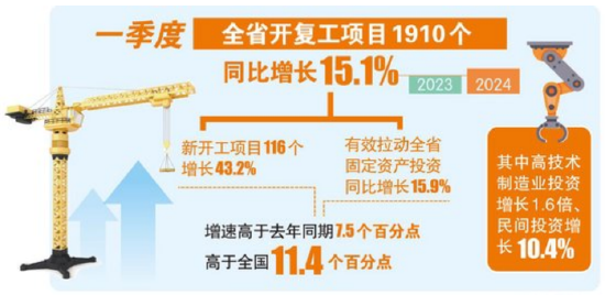 黑龙江省一季度固投同比增长15.9%