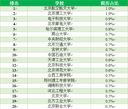 表1 智联招聘平台上投递网络安全岗位最多的20所中国大学