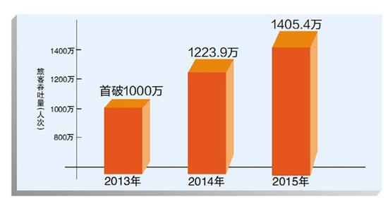 哈机场年旅客吞吐量突破1400万