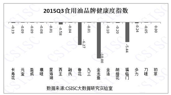 食用油品牌健康度指数