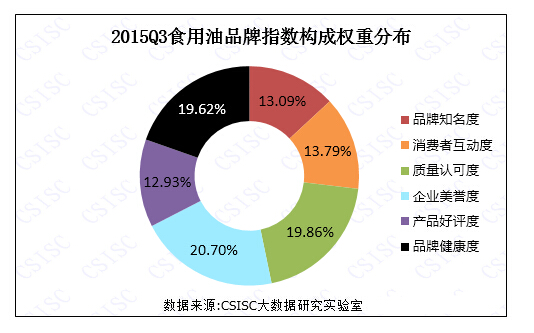 食用油品牌指数构成权重分布