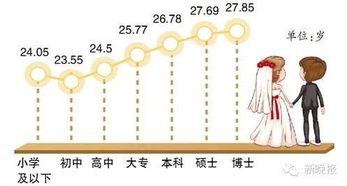 不同学历初婚年龄