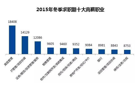 2015年冬季求职期十大高薪职业