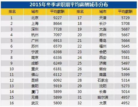 数据来源：《2015年冬季中国雇主需求与白领人才供给报告》