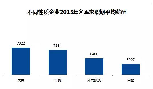 不同性质企业2015年冬季求职期平均薪酬