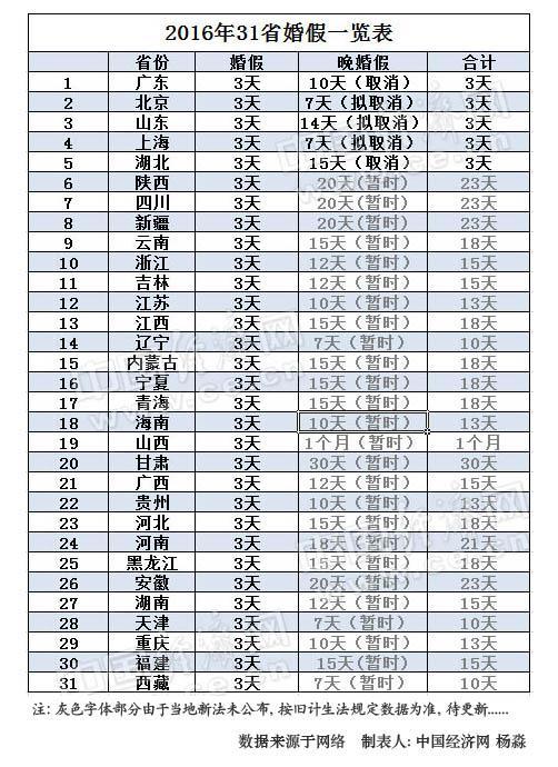 2015年31省市婚假一览表。制表人：杨淼